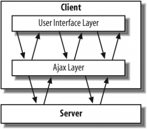 Client - Ajax - Server Model
